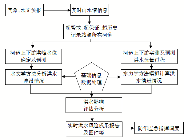 “仙桃市洪水实时动态”