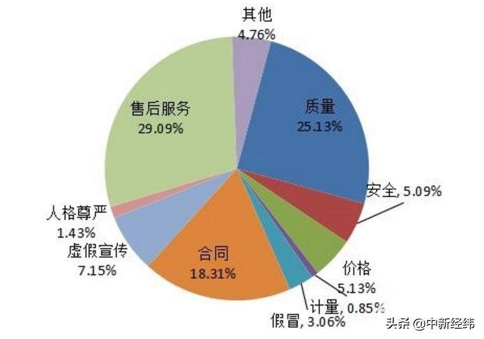 最新消协投诉动态