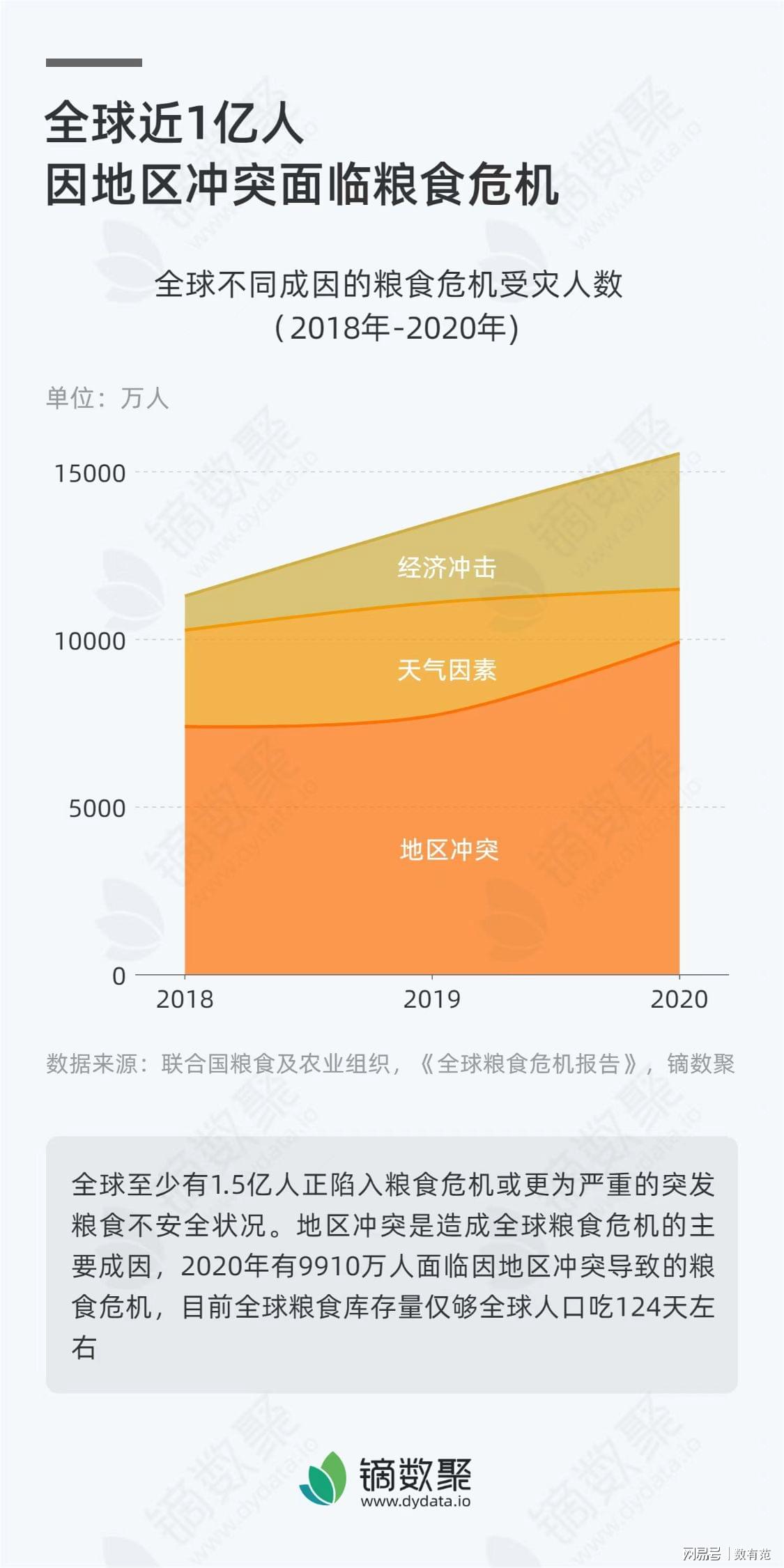 全球粮食危机最新动态