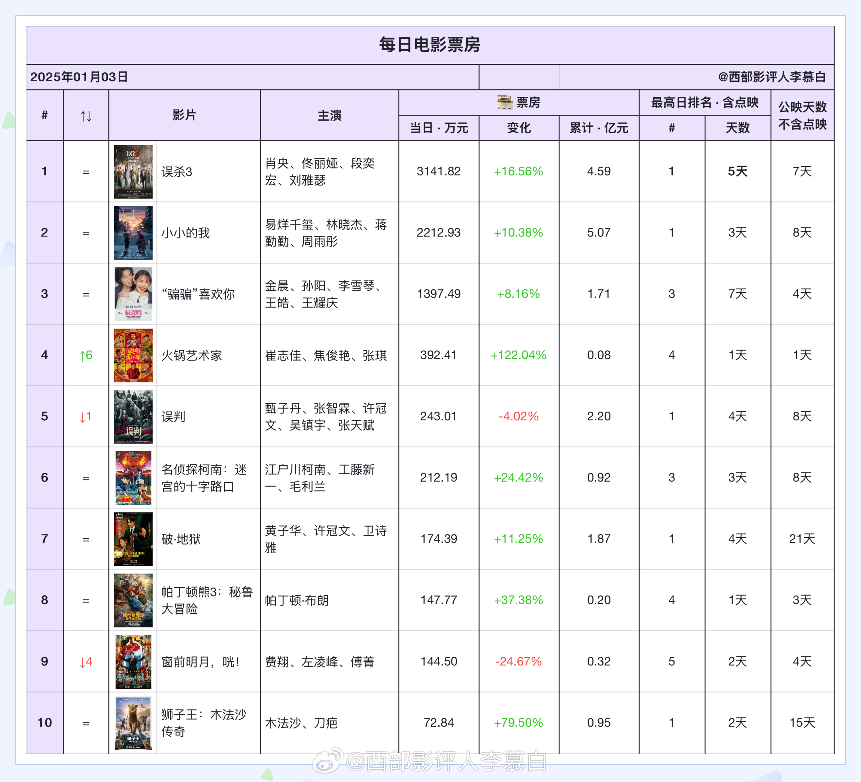 实时票房排行榜新鲜出炉