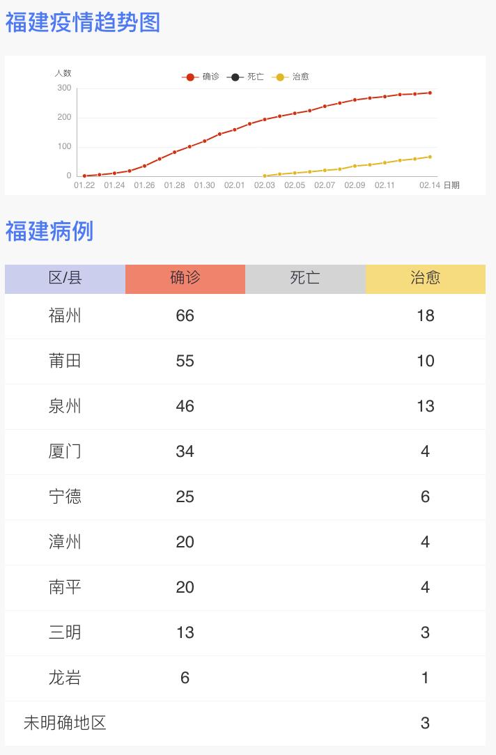 福建喜迎健康平安，新增肺炎病例持续保持低位