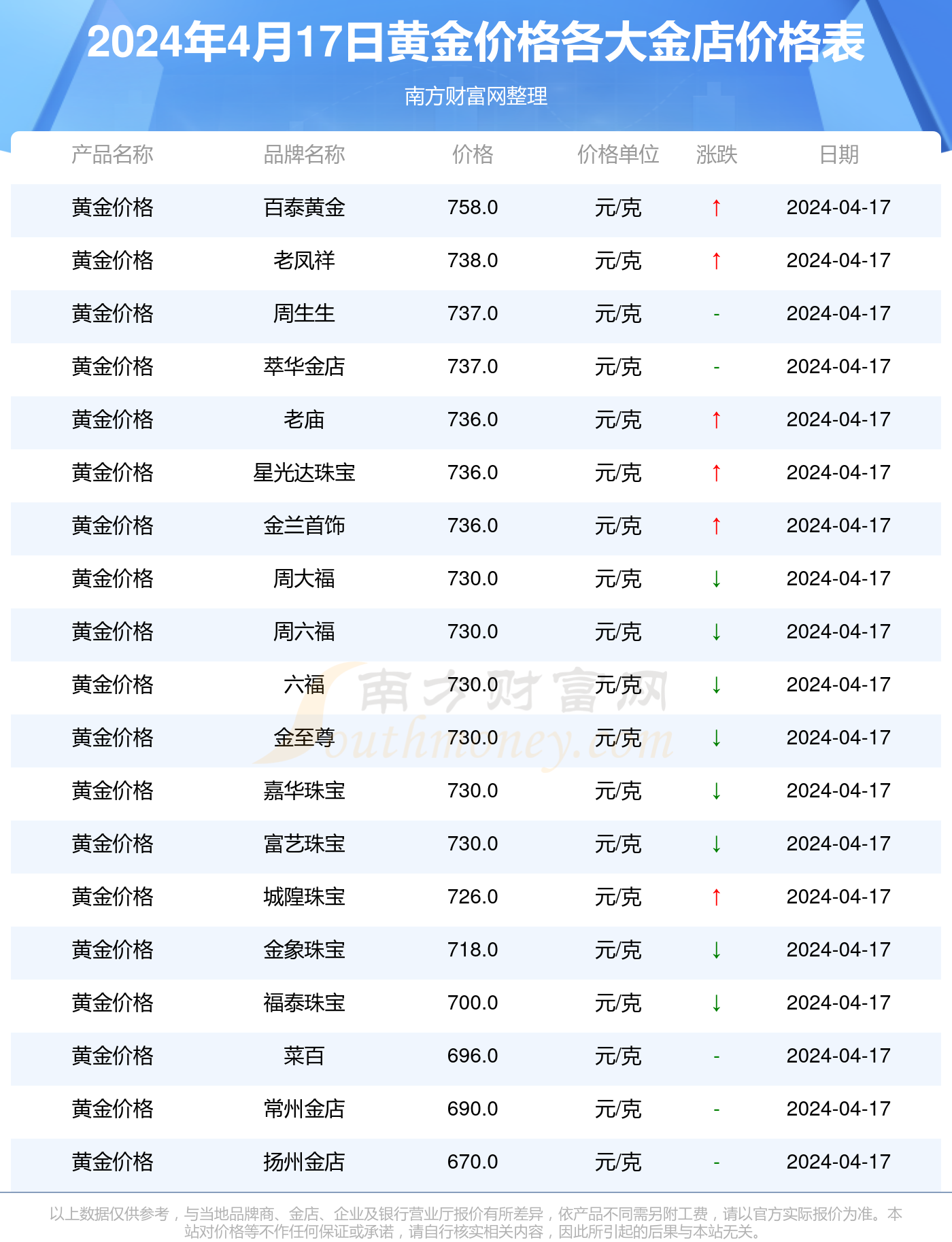 黄金价格今日最新价2024