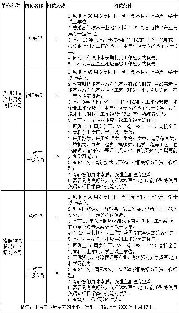 洋浦地区最新职位公告