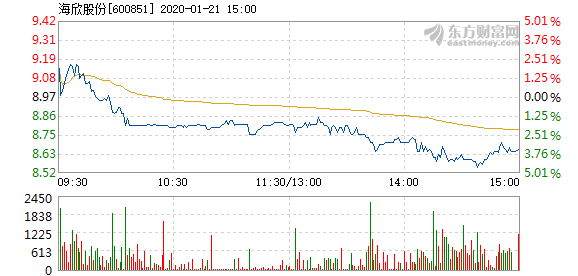 海欣股份最新资讯发布