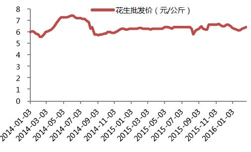 花生价格动态走势图