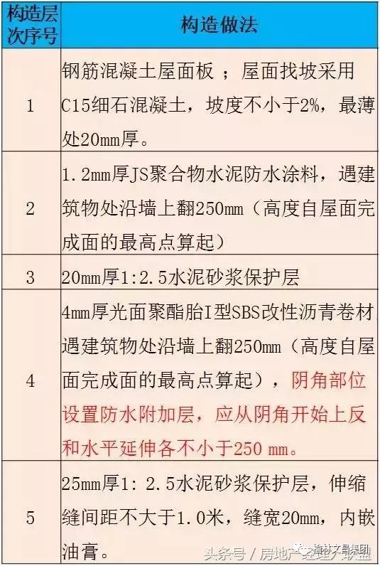 最新屋面防水等级标准解读