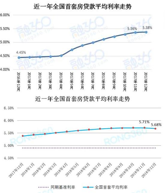 贷款利率变动最新资讯