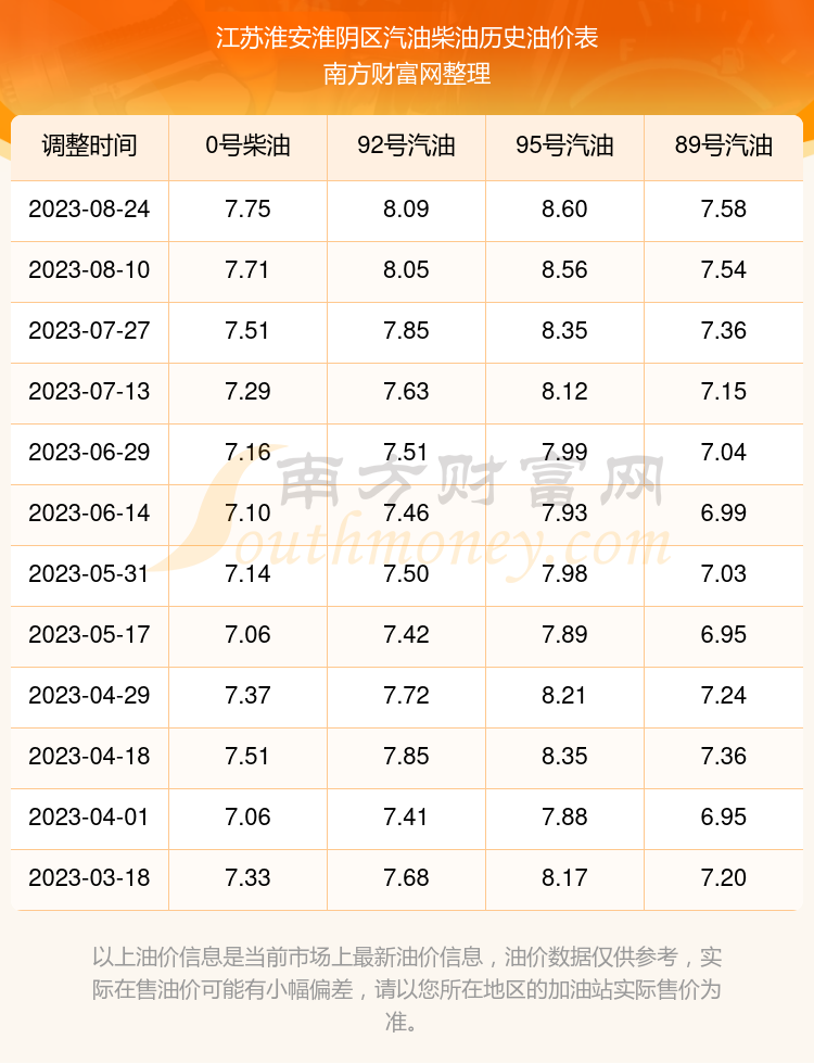 淮安最新油价变动资讯