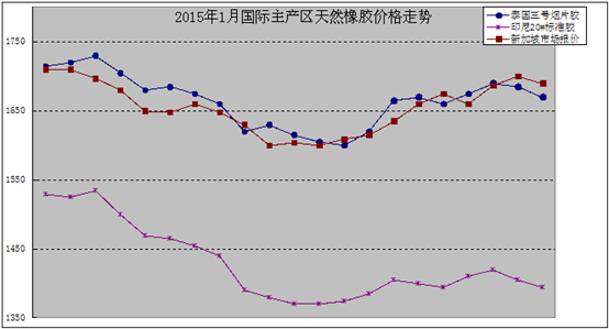 橡胶市场动态解析