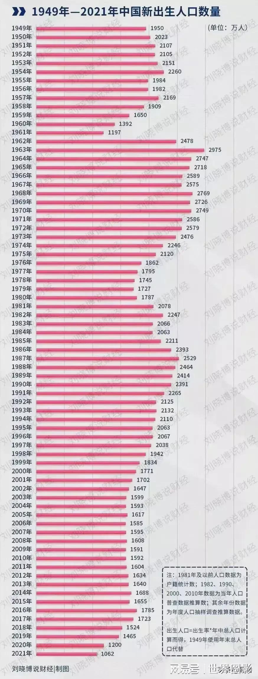 最新中国人口数据公布