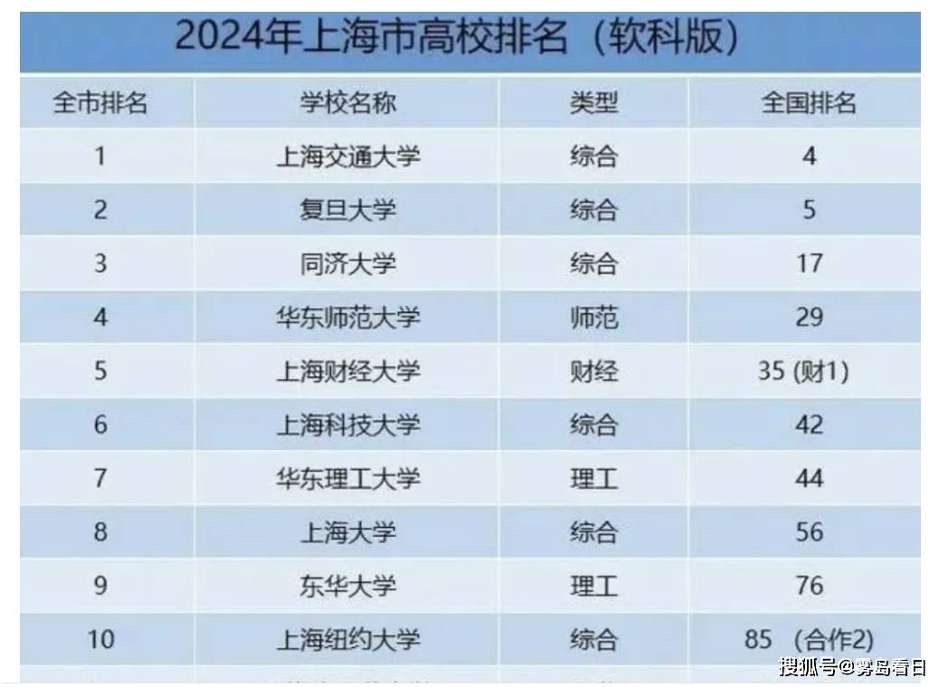 最新发布：上海高校排行榜揭晓