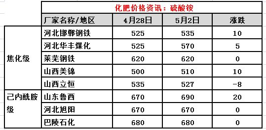 山东地区最新复合肥市场行情一览