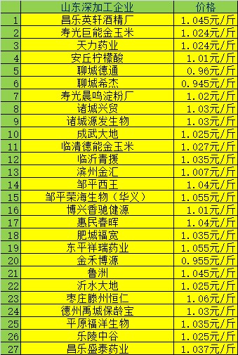 淄博市玉米市场实时价格动态解析