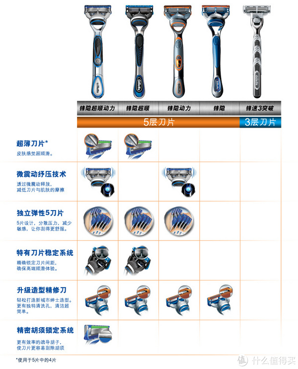 全新升级版吉列剃须利器，引领潮流的尖端剃须体验