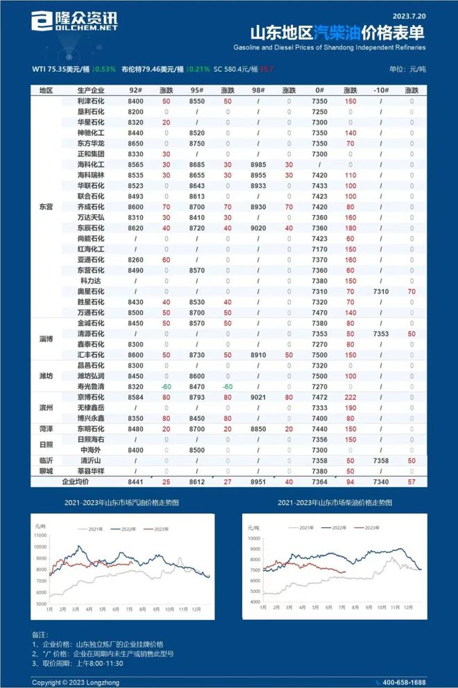 最新成品油价格调整动态