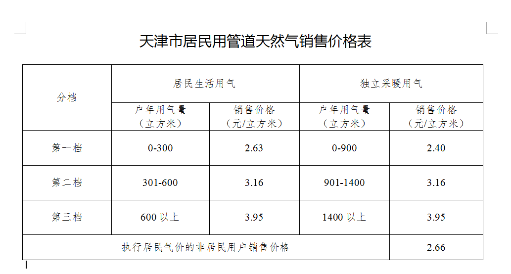 北京最新居民用气收费标准详情揭晓