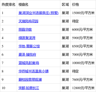 巢湖聚龙湾近期房产市场行情一览