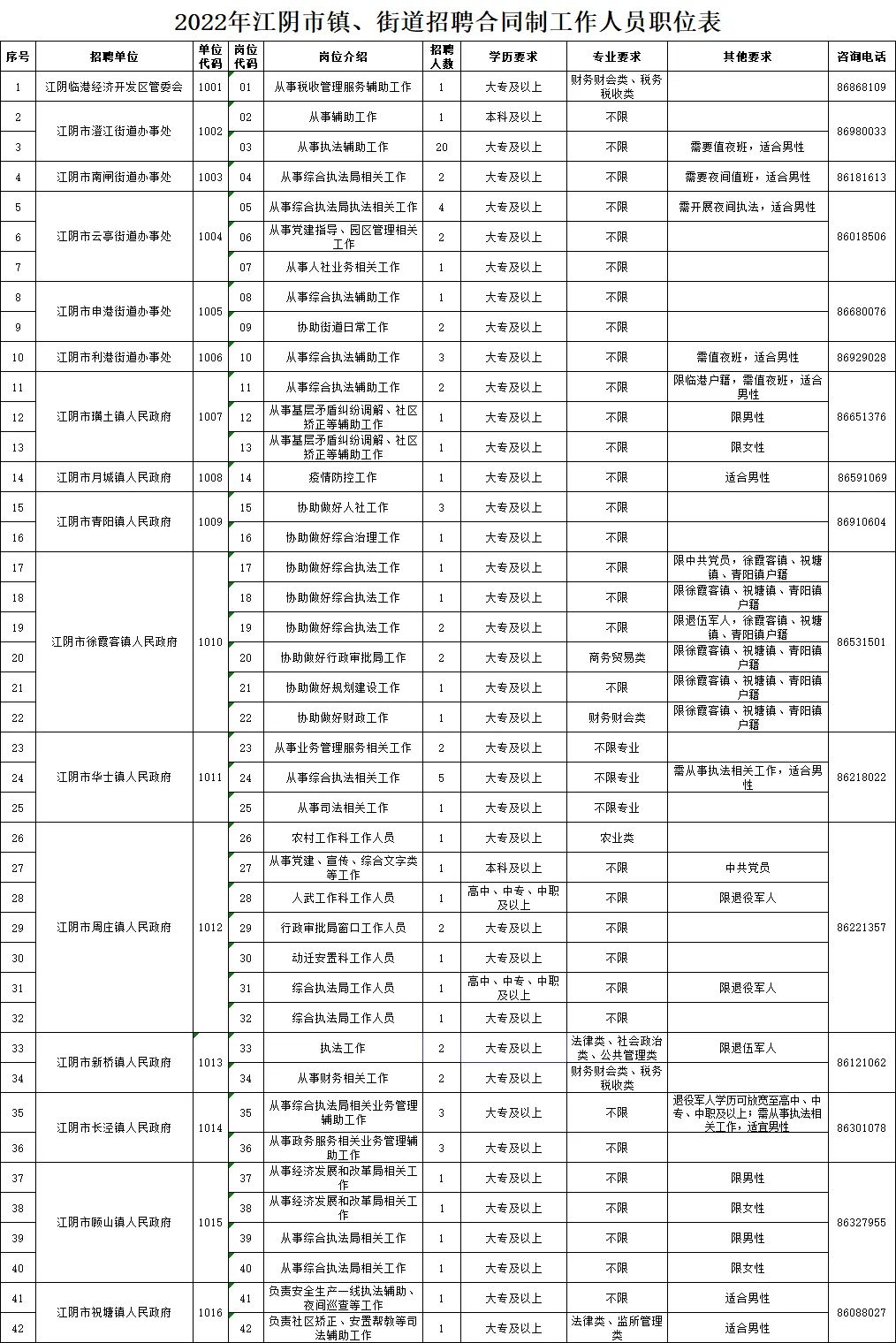 江阴夏港地区最新一期就业招聘资讯汇总